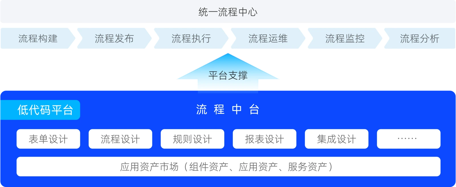 奧哲官方統一流程中心生命周期圖