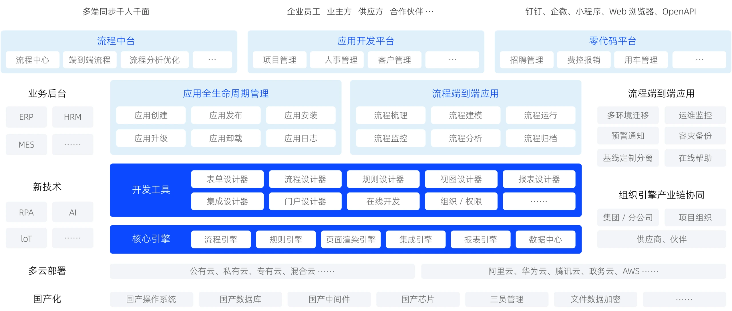 奧哲官方低代碼能力全景圖