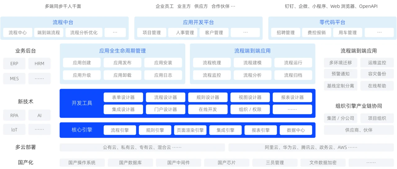 奧哲官方低代碼能力全景圖